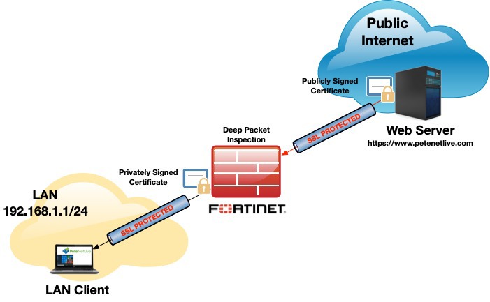 Understanding SSL Inspection in Firewalls: Why It Is Critical for ...